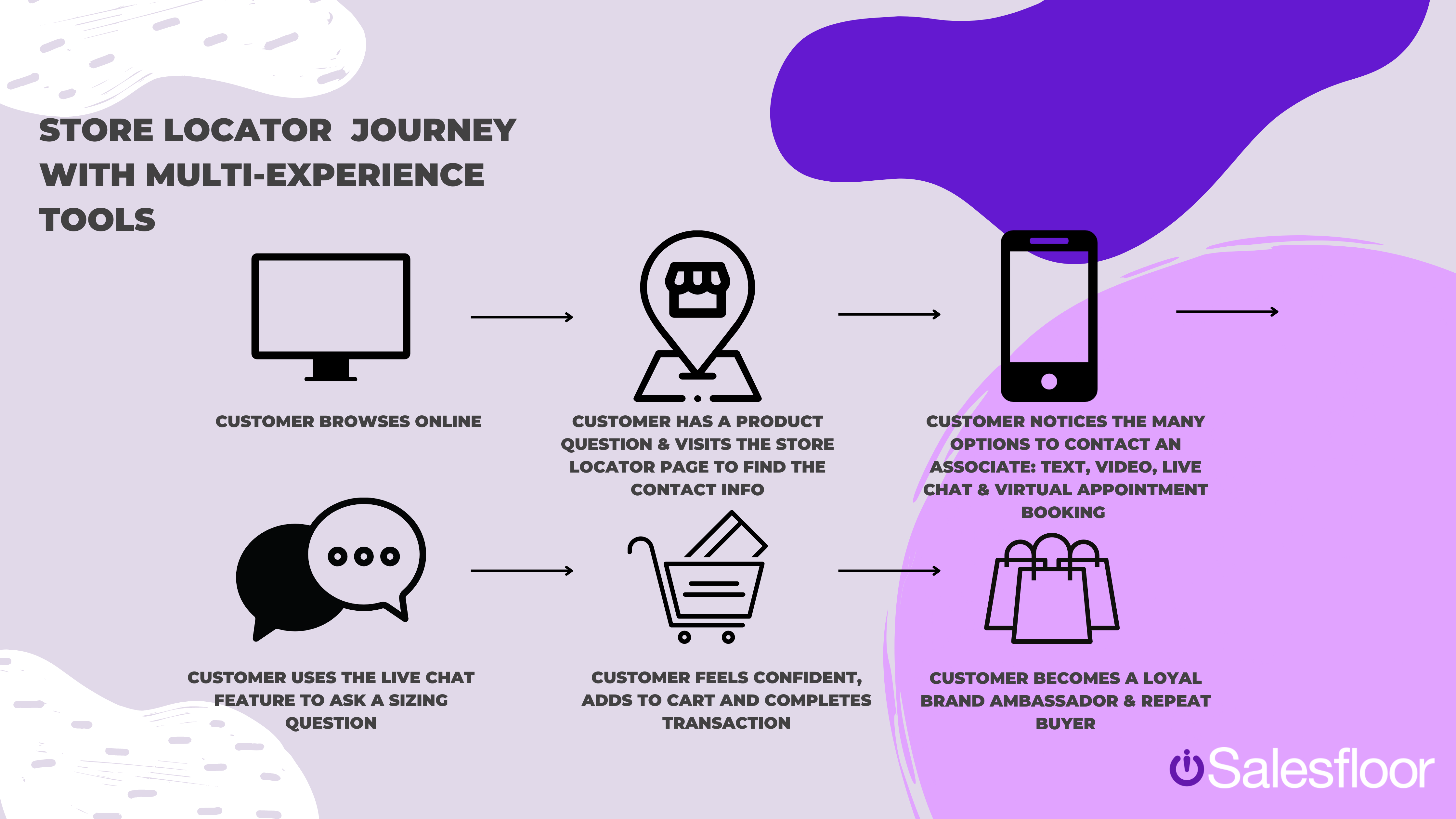 Copy of Copy of How to Turn Your Store Locator Into a Modern Multi-Experience Journey 